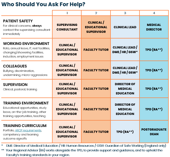 Table outlining the support routes available to resident doctors for various concerns