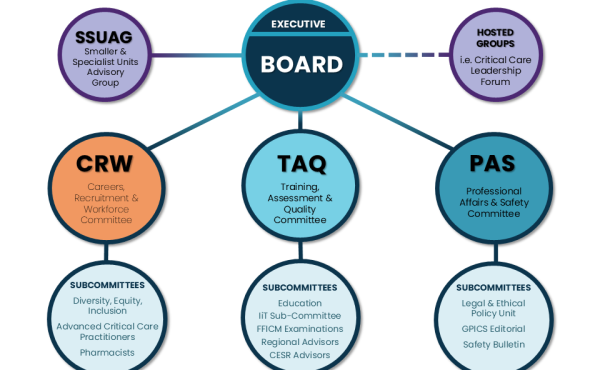 Linkage of committees